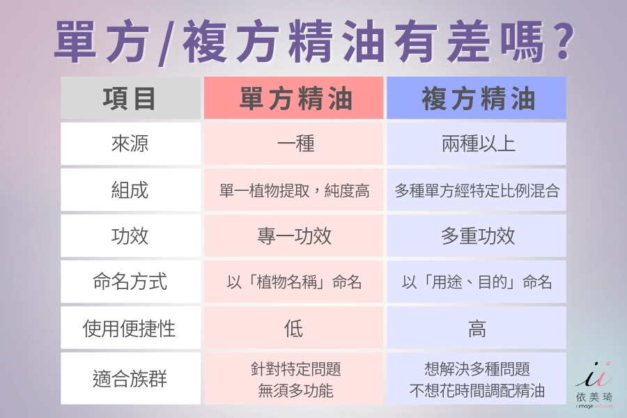 單方與複方精油比較表